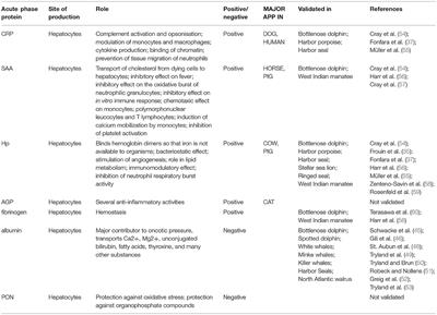 <mark class="highlighted">Acute Phase Proteins</mark> in Marine Mammals: State of Art, Perspectives and Challenges